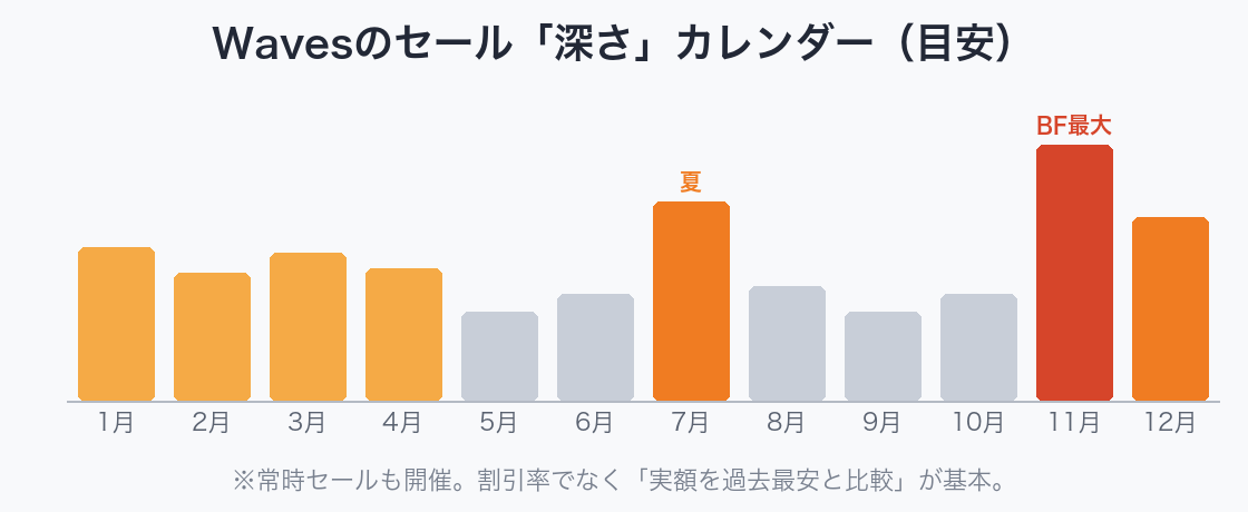 Wavesのセール時期カレンダー(目安)