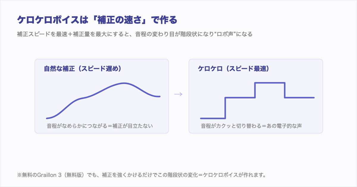 ケロケロボイスは補正の速さで作る図解。補正スピード最速で音程の変わり目が階段状になる
