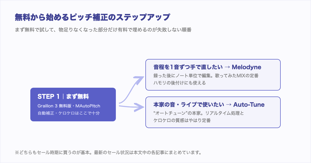 無料から始めるピッチ補正のステップアップ図解。無料のGraillon 3とMAutoPitchから、MelodyneまたはAuto-Tuneへ