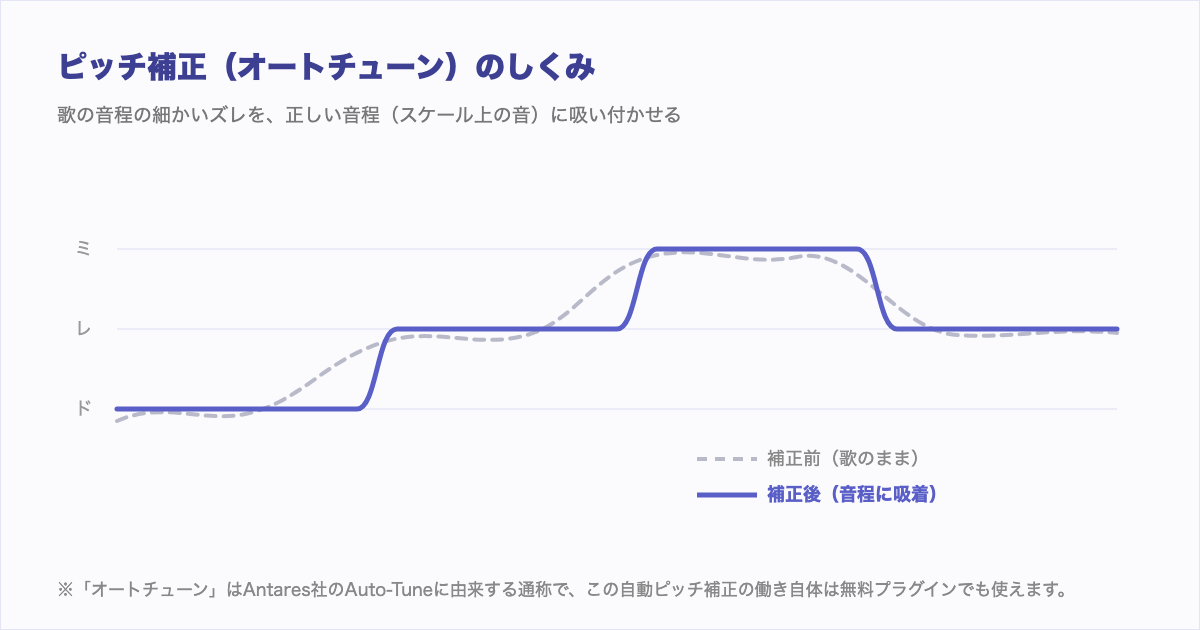 ピッチ補正(オートチューン)のしくみ図解。歌の音程のズレを正しい音程に吸い付かせる