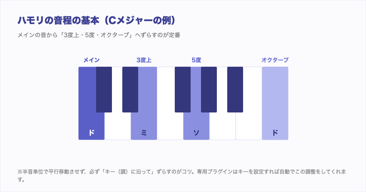 ハモリの音程の基本を鍵盤で示した図。メインのドに対して3度上のミ、5度のソ、オクターブ上のドがハモリの定番