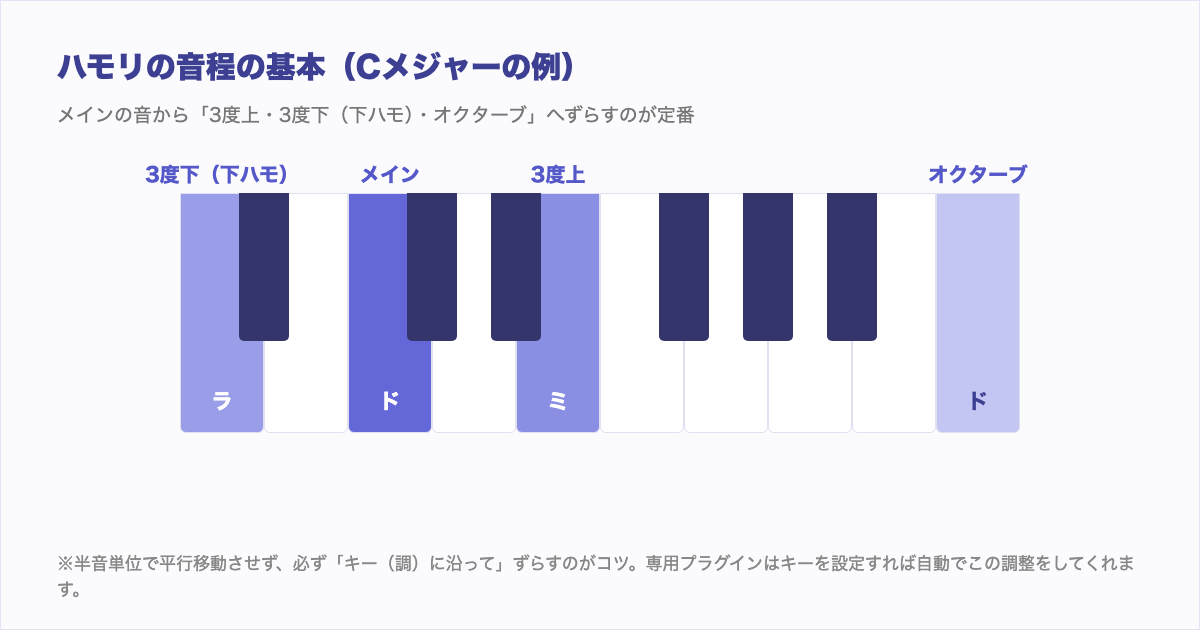 ハモリの音程の基本を鍵盤で示した図。メインのドに対して3度上のミ、3度下（下ハモ）のラ、オクターブ上のドがハモリの定番