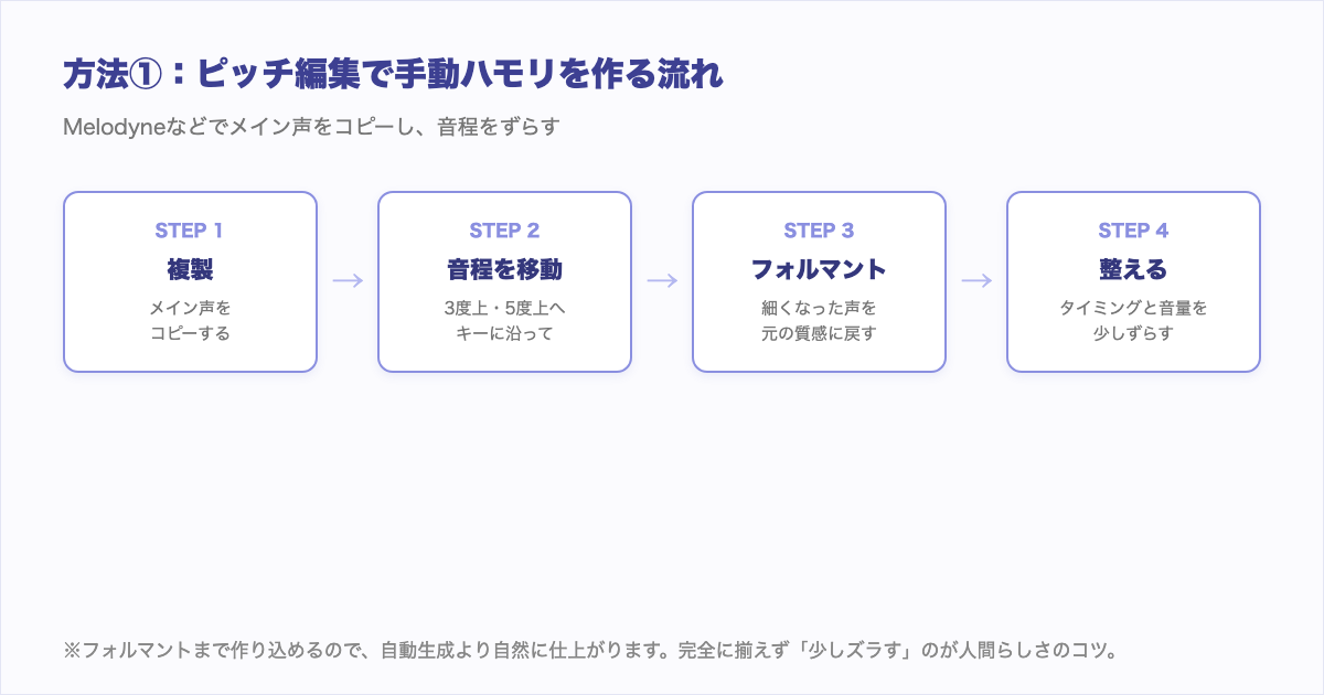 手動ハモリの作成手順。メイン声を複製し、音程を移動、フォルマント調整、タイミングと音量を整える