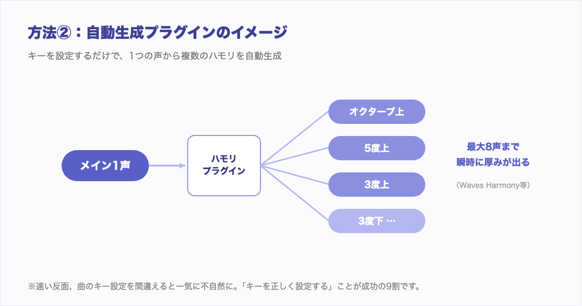 自動生成プラグインのイメージ図。1つのメイン声からオクターブ上、5度上、3度上などのハモリを最大8声まで自動生成