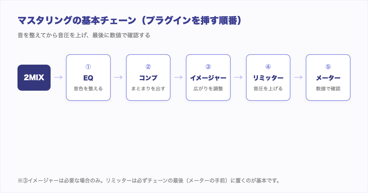 マスタリングの基本チェーン図解。2MIXからEQ、コンプ、イメージャー、リミッター、メーターの順にプラグインを挿す