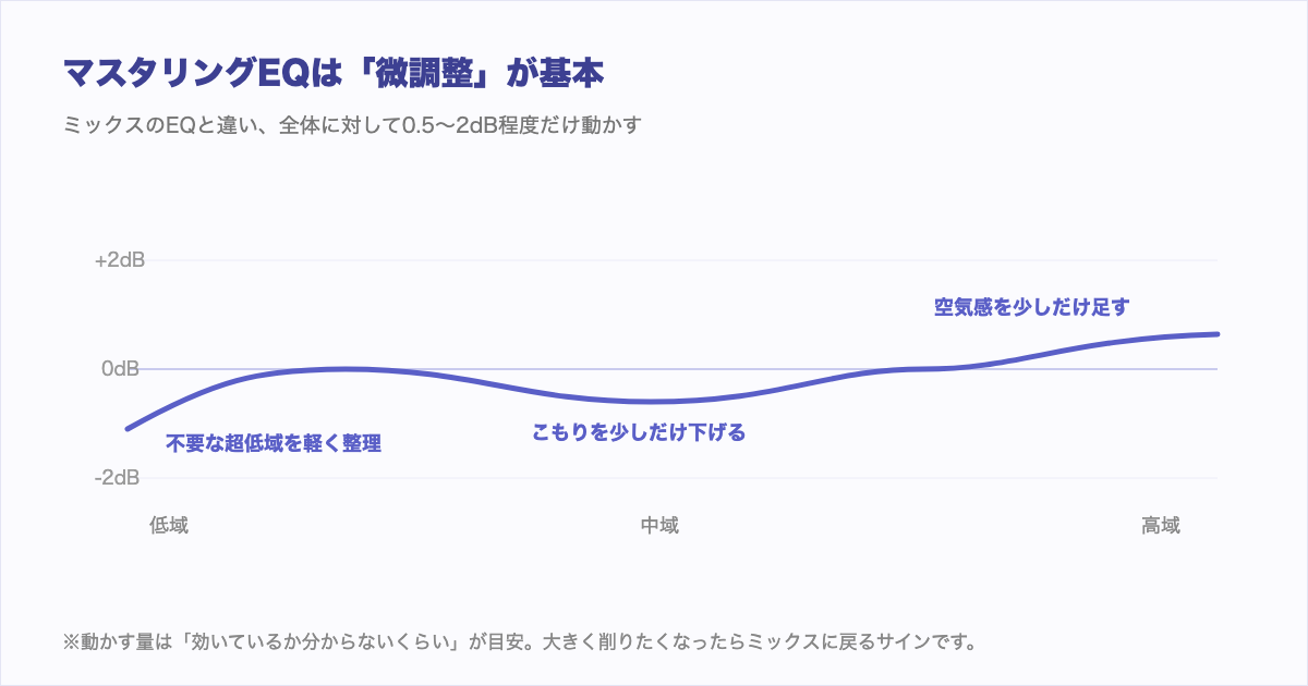 マスタリングEQの図解。0.5〜2dB程度のゆるやかなカーブで微調整する