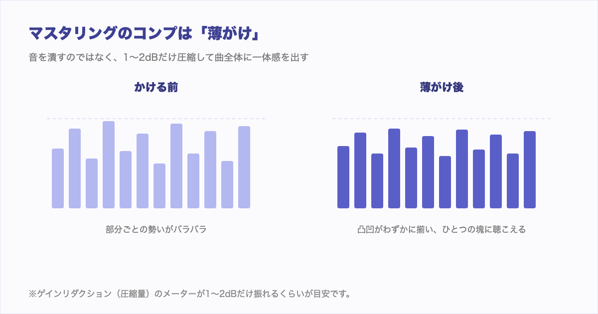 マスタリングコンプの薄がけ図解。1〜2dBだけ圧縮して曲全体に一体感を出す