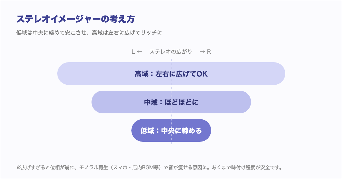 ステレオイメージャーの図解。低域は中央に締めて、高域は左右に広げる