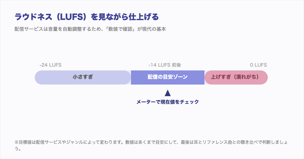 ラウドネス(LUFS)メーターの図解。配信の目安ゾーンを確認しながら音圧を仕上げる