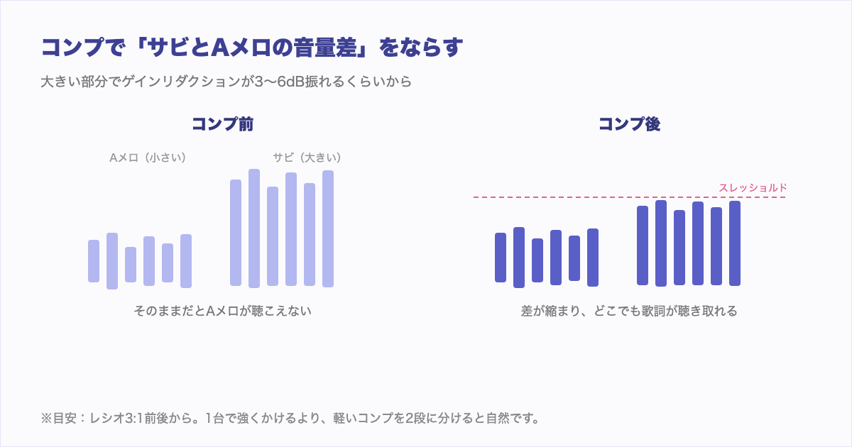 コンプレッサーの図解。Aメロとサビの音量差を圧縮して、どこでも歌詞が聴き取れる状態にする