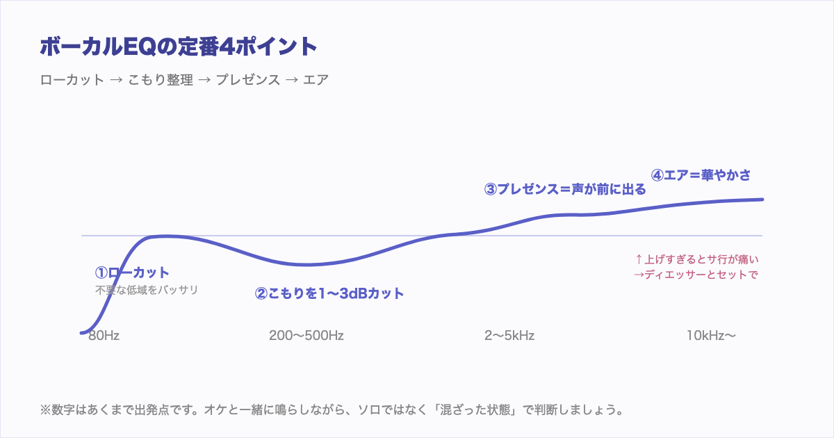 ボーカルEQの定番4ポイントの図解。ローカット、こもり整理、プレゼンス、エアの調整カーブ