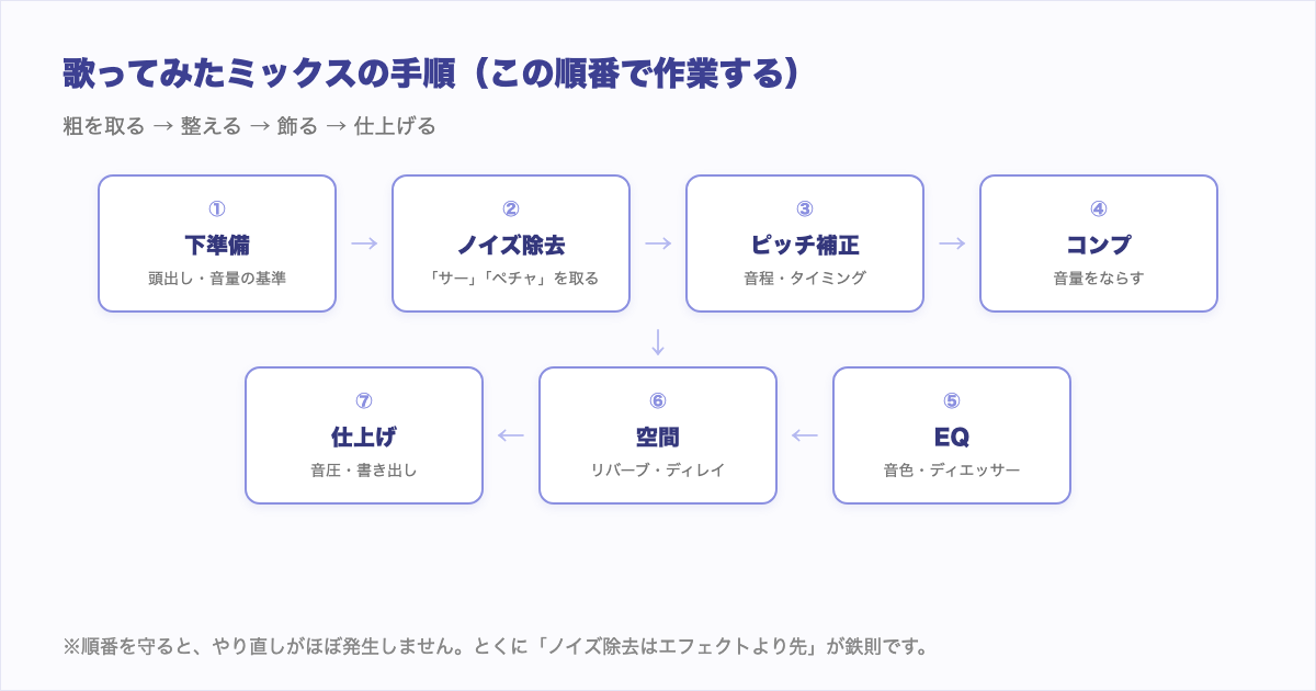 歌ってみたミックスの手順フロー図。下準備、ノイズ除去、ピッチ補正、コンプ、EQ、空間、仕上げの順に作業する