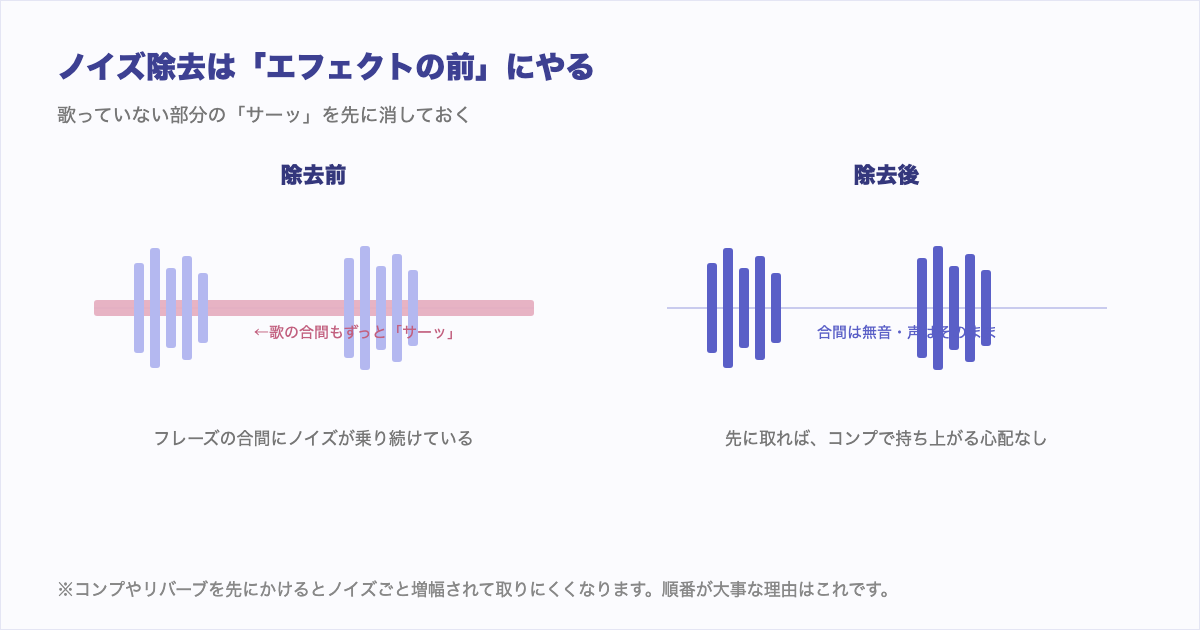 ノイズ除去の前後比較図。フレーズの合間に乗り続けるノイズを、エフェクトをかける前に除去する