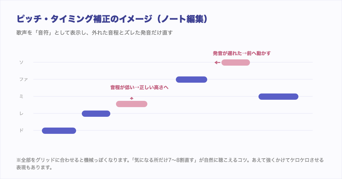 ピッチ・タイミング補正の図解。音程が低いノートを正しい高さへ、遅れた発音を前へ動かす