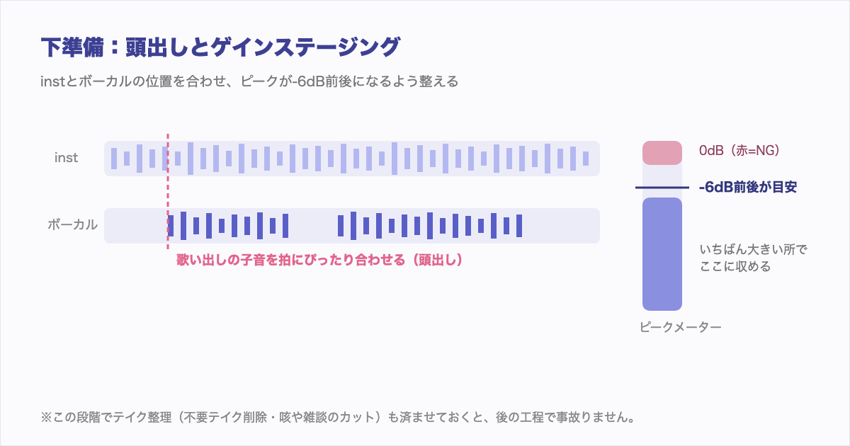 頭出しとゲインステージングの図解。歌い出しをinstの拍に合わせ、ピークが-6dB前後になるよう調整する