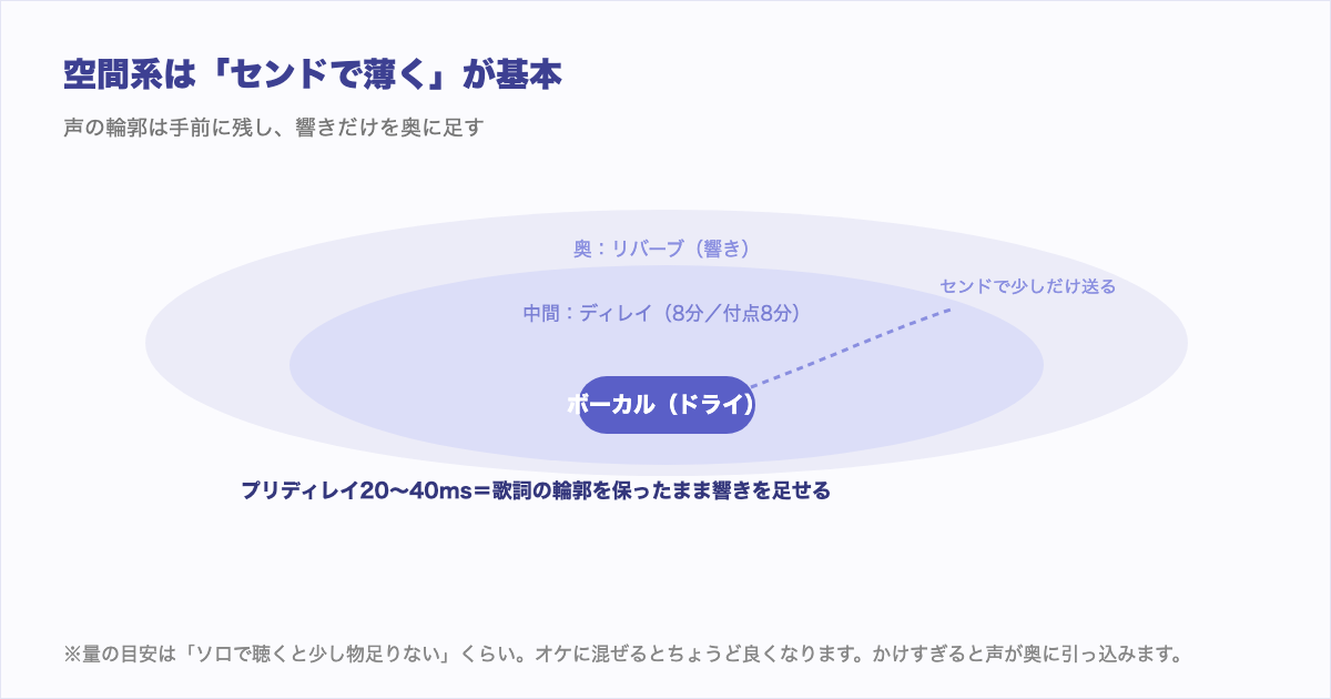 リバーブ・ディレイの空間図解。ドライなボーカルを手前に残し、センドで響きだけを奥に足す