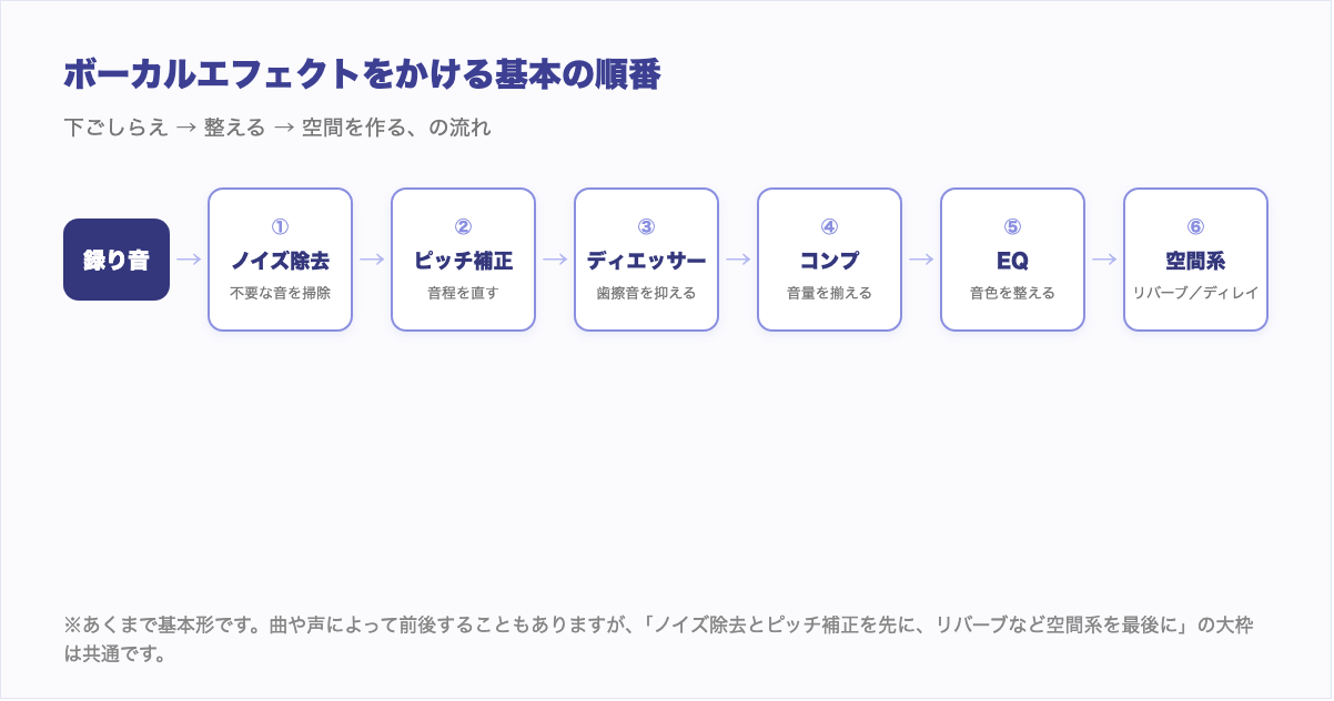 ボーカルエフェクトをかける基本の順番:ノイズ除去→ピッチ補正→ディエッサー→コンプ→EQ→空間系