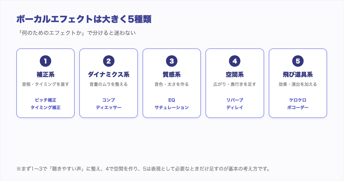 ボーカルエフェクトの5分類マップ(補正系・ダイナミクス系・質感系・空間系・飛び道具系)